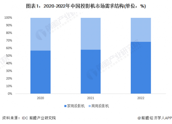 2023年中国投影机行业需求水平分析 家用智能微投占据市场需求的主导地位【组图】