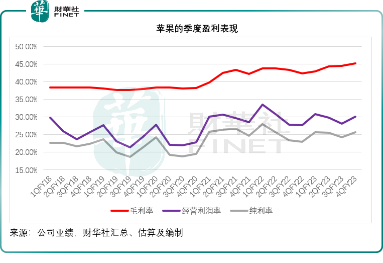 苹果到顶了吗？