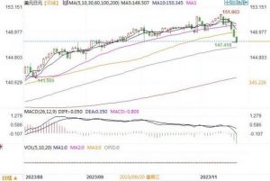 Read more about the article 11月21日汇市观潮：日元和澳元技术分析 提供者 FX678