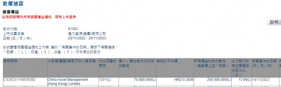 China Asset Management (Hong Kong) Limited减持汇力资源(01303)7000万股 每股作价0.3港元