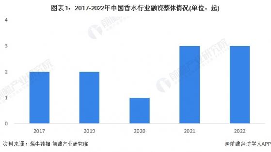 【投资视角】启示2023：中国香水行业投融资及兼并重组分析(附投融资汇总、兼并重组事件等)