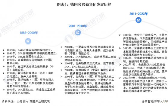 2023年全球行星滚柱丝杠行业领先公司分析 德国舍弗勒集团计划2025年前后开始投产线控转向系统关键零部件【组图】