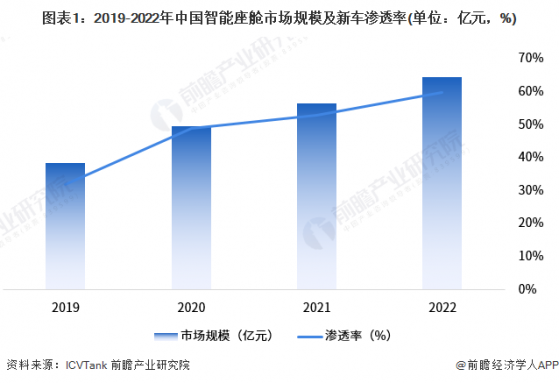 2023年中国智能驾驶舱发展情况分析 车联网等技术推动智能驾驶舱发展【组图】