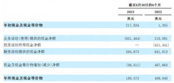 美股新股前瞻|成立仅2年的富原集团赴美IPO：年赚850万美元≠现金流充裕