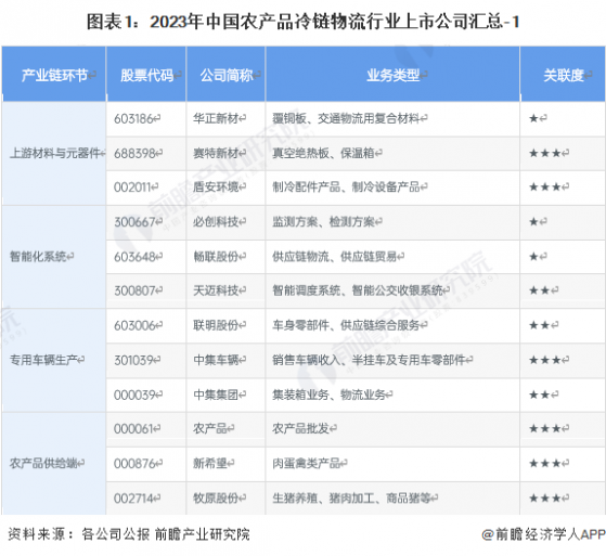 【最全】2023年农产品冷链物流行业上市公司全方位对比(附业务布局、业务汇总、业绩对比、业务规划等)