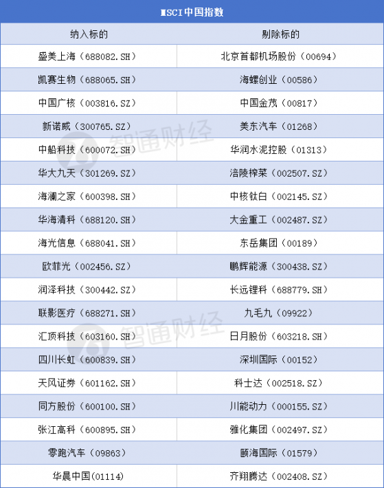 MSCI中国指数纳入零跑汽车(09863)等19只个股 香港指数纳入九龙仓(00004)
