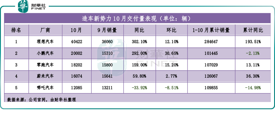 新势力10月成绩交卷！小鹏“涅槃重生”，问界成“黑马”