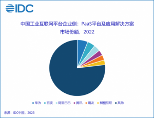 Read more about the article IDC：2022年中国工业互联网平台企业侧市场规模达28.6亿美元 同比增长22.3% 提供者 智通财经