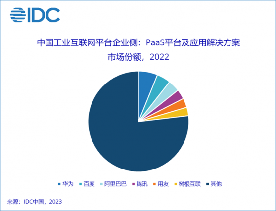 IDC：2022年中国工业互联网平台企业侧市场规模达28.6亿美元 同比增长22.3%