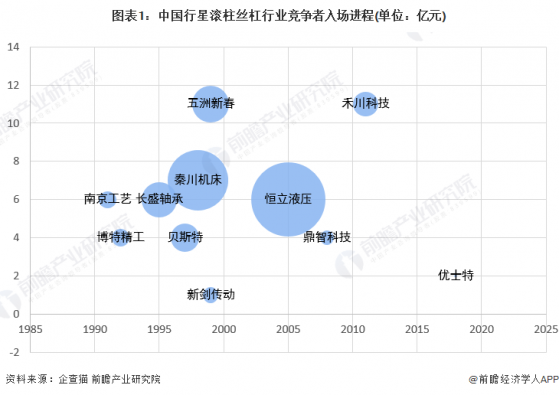 2023年中国行星滚柱丝杠企业入场方式分析 自建生产线、成立控股子公司和并购为三大主要入场方式【组图】