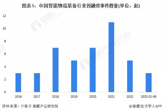 【投资视角】启示2023：中国智能物流装备行业投融资及兼并重组分析(附投融资汇总和兼并重组等)