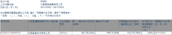 阳原晋通物流有限公司减持中国秦发(00866)约9872.92万股 每股作价0.2港元
