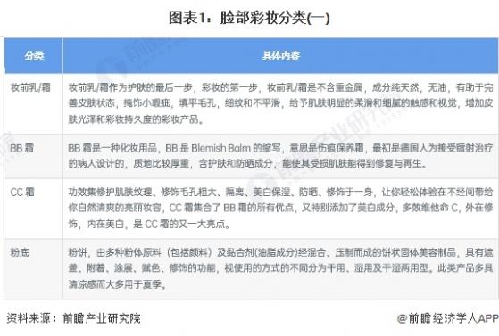 2023年中国彩妆行业细分脸部彩妆市场发展分析 2022年市场规模达358亿元【组图】