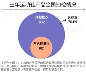 Read more about the article 832批次运动鞋抽检报告：回力、匡威、贵人鸟等大牌不达标 提供者 时代周报