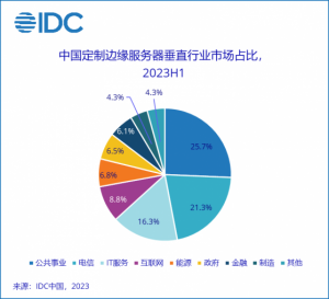 Read more about the article IDC：2023上半年中国定制边缘专用服务器市场规模达1.3亿美元 同比增长49% 提供者 智通财经