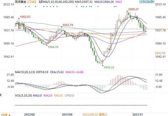 黄金市场分析：重磅数据来临前 黄金进入技术性修整