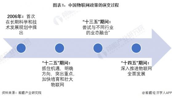 重磅！2023年中国及31省市物联网行业政策汇总及解读（全）