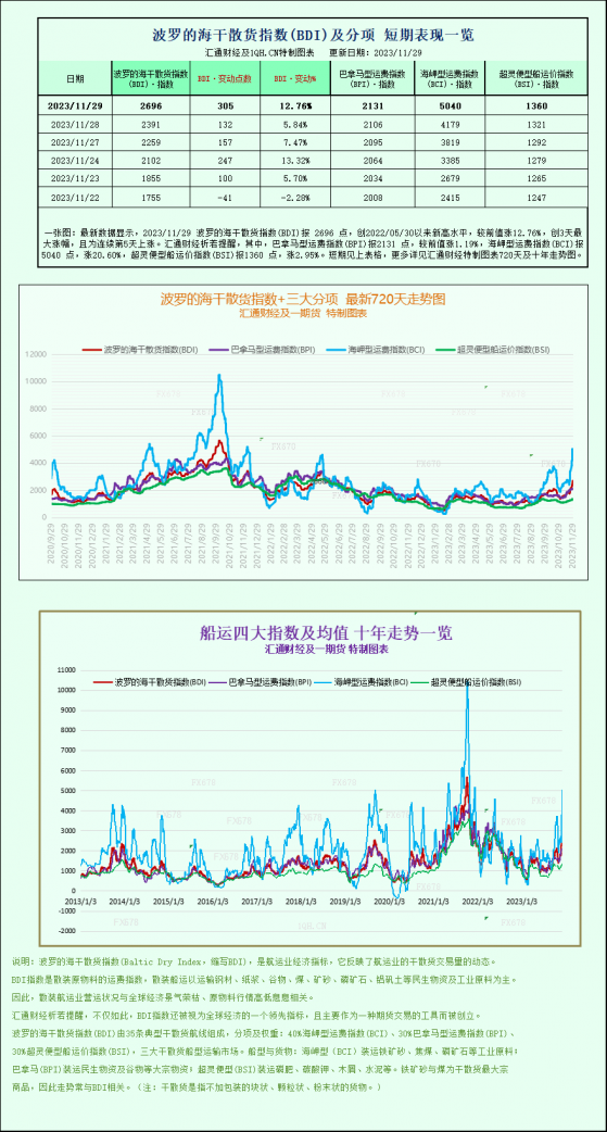 波罗的海指数飙升至18个月高点，受船舶需求强劲提振