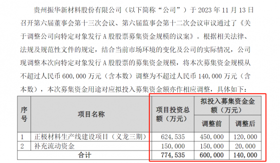 60亿降至14亿，“宁王”供应商振华新材定增缩水超75%！新库存周期将开启？