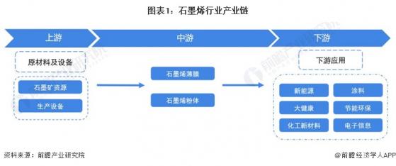 【干货】2023年石墨烯行业产业链全景梳理及区域热力地图