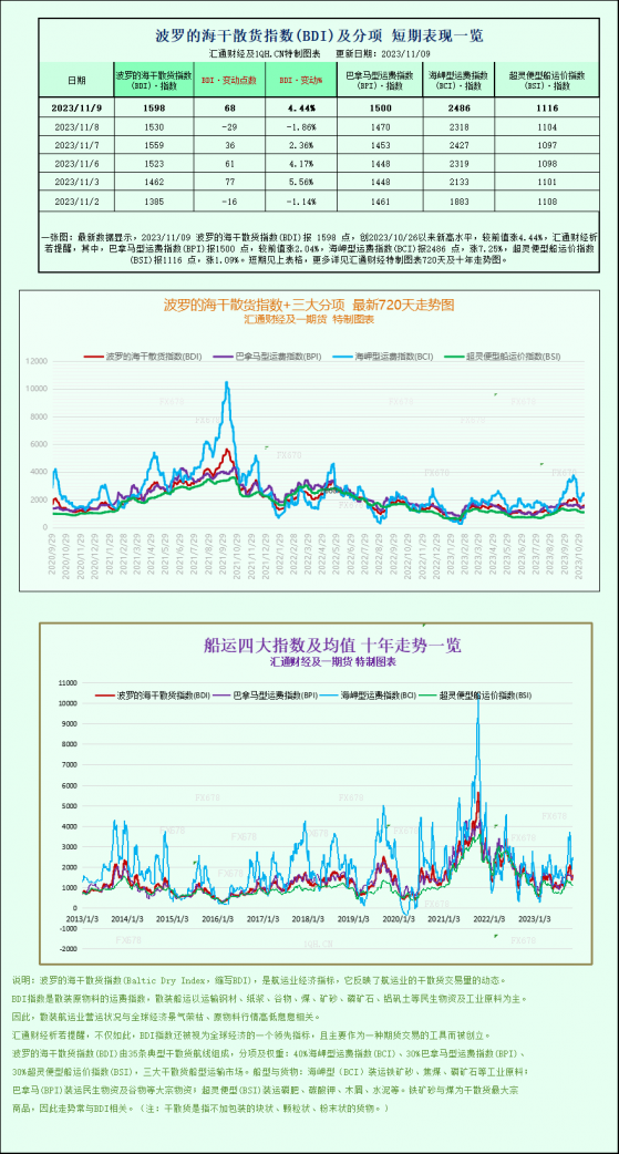 波罗的海指数触及两周高位，各船型运价攀升