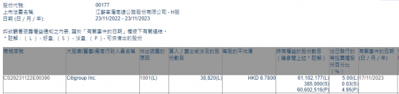 Citigroup Inc.增持江苏宁沪高速公路(00177)约3.88万股 每股作价6.78港元