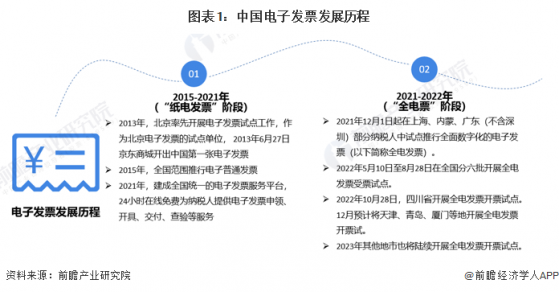 2023年中国电子发票行业发展历程分析 已进入数电票时代【组图】