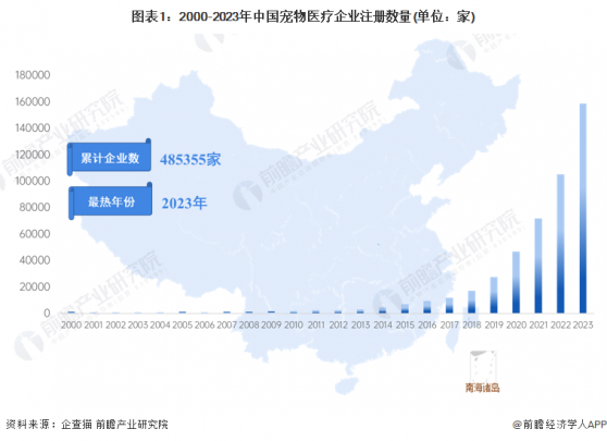 收藏！《2023年中国宠物医疗企业大数据全景图谱》(附企业数量、企业竞争、企业投融资等)