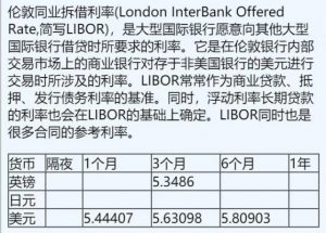 Read more about the article 11月15日伦敦银行间同业拆借利率（英镑、日元、美元） 提供者 FX678