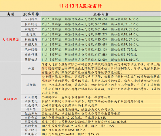 11月13日投资避雷针：摩根大通下调五粮液、洋河股份等多家酒企评级