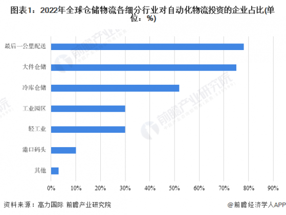 2023年全球仓储物流行业发展现状及竞争格局分析 美国、日本仓储物流成本占GDP比重远低于我国【组图】