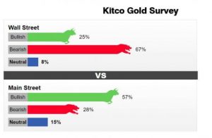 Read more about the article 本周黄金调查：散户华尔街预期相悖，散户看好黄金前景，但华尔街唱衰金价 提供者 FX678