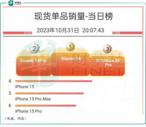 Read more about the article 突破！小米14卖疯了，手机产业链迎来拐点？ 提供者 财华社