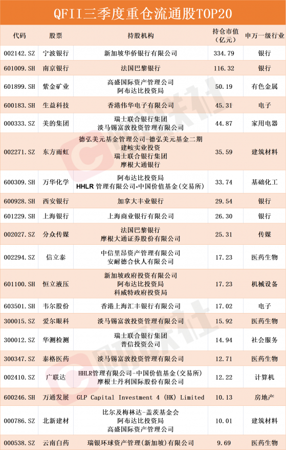 中东土豪再出手，财富密码遍地开花？QFII三季度重仓流通股名单一览