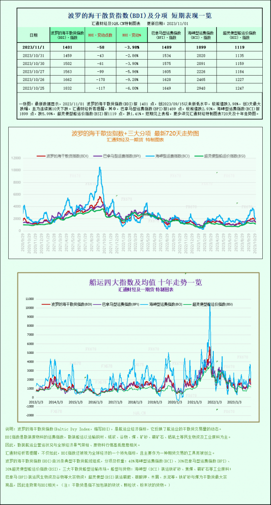 由于船舶需求下降，波罗的海指数连续第十个交易日下跌