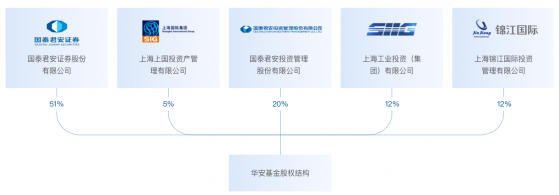 5800亿规模的华安基金，下一步将怎么走？