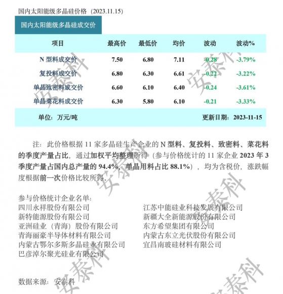 硅业分会：未来多晶硅成交价格或持续小幅下降