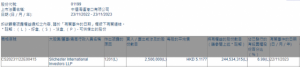 Read more about the article Silchester International Investors LLP减持中远海运港口(01199)250万股 每股作价约5.12港元 提供者 智通财经