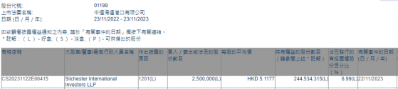 Silchester International Investors LLP减持中远海运港口(01199)250万股 每股作价约5.12港元