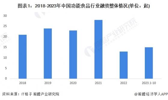 【投资视角】启示2023：中国功能食品行业投融资及兼并重组分析(附投融资汇总、兼并重组事件等)