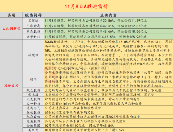 11月8日投资避雷针：9天5板人气股遭上交所监管警示 事涉华为汽车概念信批不准确、不完整