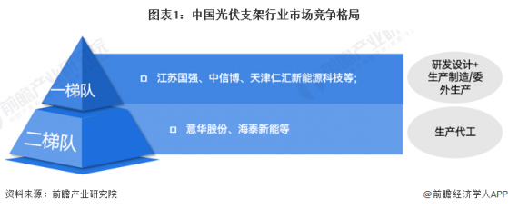 【行业深度】洞察2023：中国光伏支架行业竞争格局及市场份额(附市场集中度、上市企业业绩等)