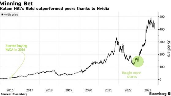 持有英伟达(NVDA.US)大赚一笔的基金经理依旧看好：未来仍有上升空间