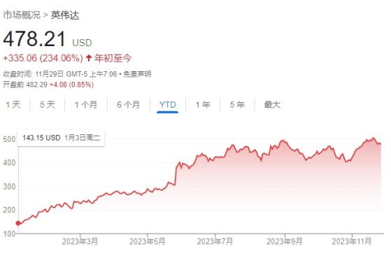 盛宴已经结束！分析师：别再指望英伟达继续大幅飙升了