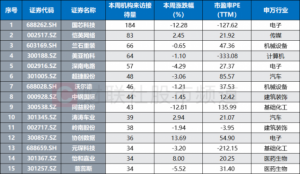 Read more about the article 机构周内关注股梳理，电子板块频获调研，多只人气活跃股在列 提供者 财联社