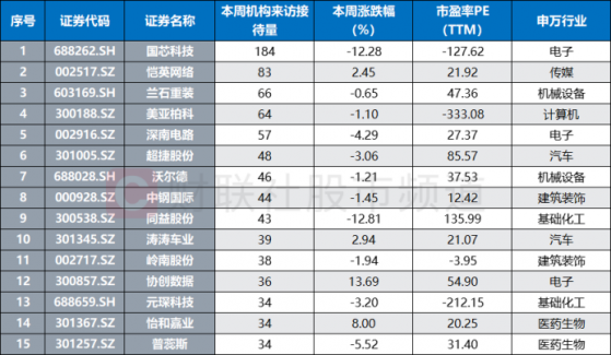 机构周内关注股梳理，电子板块频获调研，多只人气活跃股在列