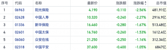 保险港股连跌中国平安创近一年新低 上市险企三季度利润下滑严重拖累年内业绩