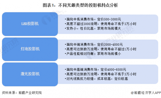 2023年中国投影机行业细分市场现状分析 LED家用投影机占比达到七成【组图】