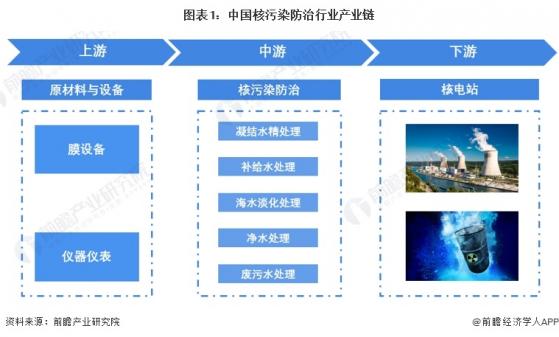 【干货】核污染防治行业产业链全景梳理及区域热力地图