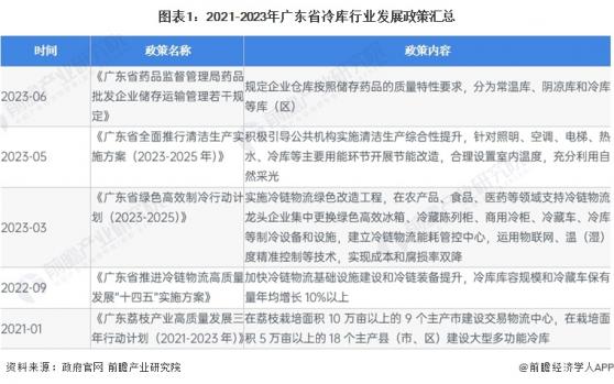 2023年广东省冷库行业市场现状及发展前景分析 2028年冷库库容有望超750万吨【组图】